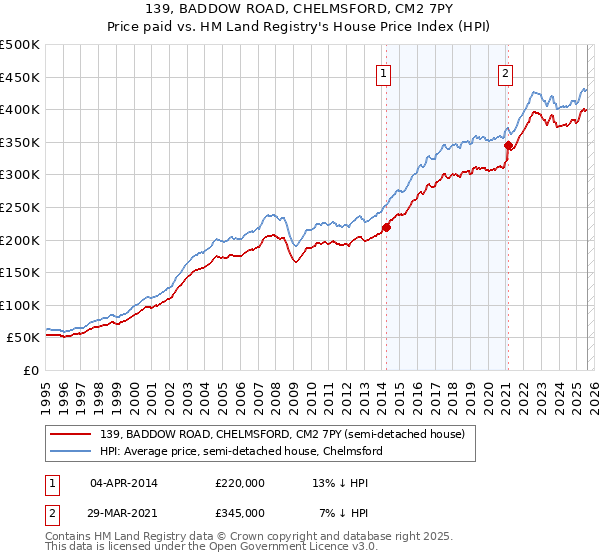 139, BADDOW ROAD, CHELMSFORD, CM2 7PY: Price paid vs HM Land Registry's House Price Index
