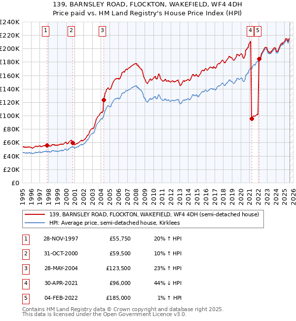 139, BARNSLEY ROAD, FLOCKTON, WAKEFIELD, WF4 4DH: Price paid vs HM Land Registry's House Price Index