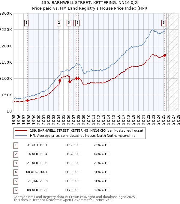 139, BARNWELL STREET, KETTERING, NN16 0JG: Price paid vs HM Land Registry's House Price Index
