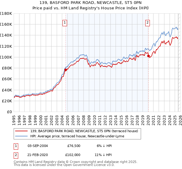 139, BASFORD PARK ROAD, NEWCASTLE, ST5 0PN: Price paid vs HM Land Registry's House Price Index
