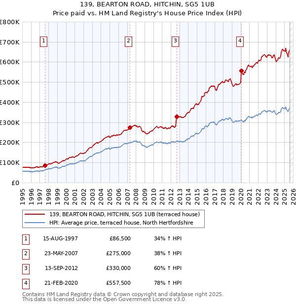 139, BEARTON ROAD, HITCHIN, SG5 1UB: Price paid vs HM Land Registry's House Price Index