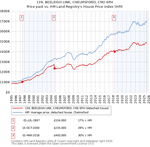 139, BEELEIGH LINK, CHELMSFORD, CM2 6PH: Price paid vs HM Land Registry's House Price Index