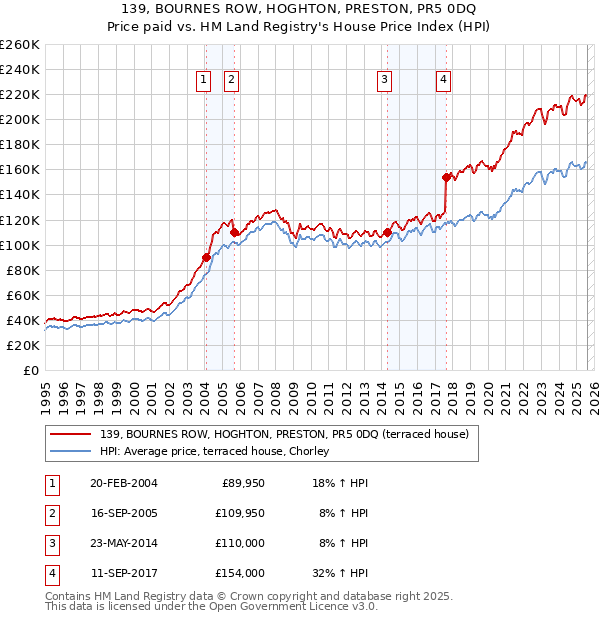 139, BOURNES ROW, HOGHTON, PRESTON, PR5 0DQ: Price paid vs HM Land Registry's House Price Index