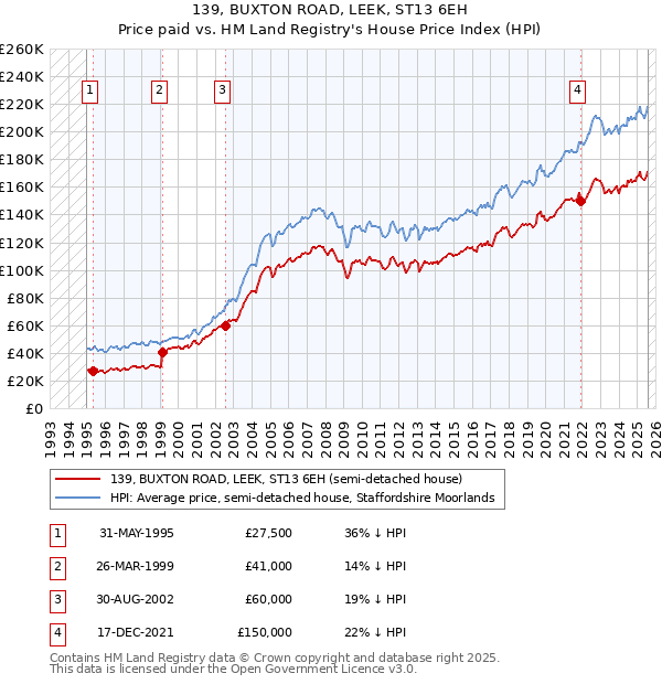139, BUXTON ROAD, LEEK, ST13 6EH: Price paid vs HM Land Registry's House Price Index