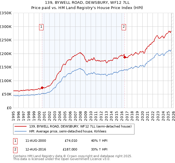 139, BYWELL ROAD, DEWSBURY, WF12 7LL: Price paid vs HM Land Registry's House Price Index