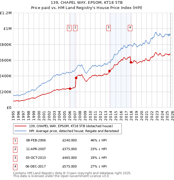 139, CHAPEL WAY, EPSOM, KT18 5TB: Price paid vs HM Land Registry's House Price Index