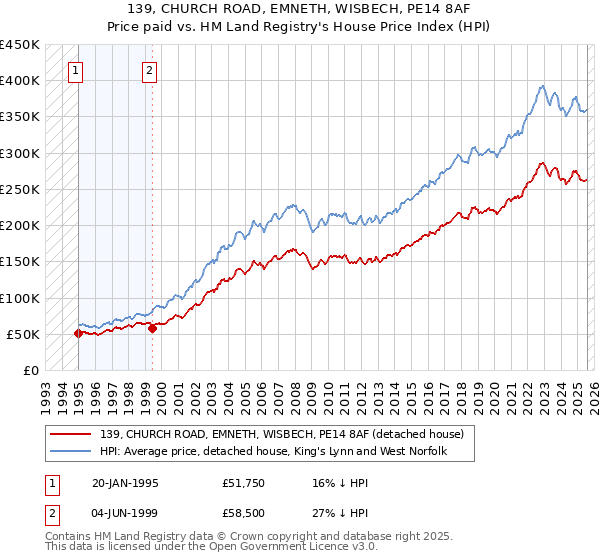 139, CHURCH ROAD, EMNETH, WISBECH, PE14 8AF: Price paid vs HM Land Registry's House Price Index