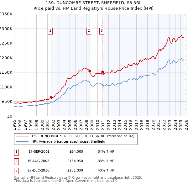 139, DUNCOMBE STREET, SHEFFIELD, S6 3RL: Price paid vs HM Land Registry's House Price Index