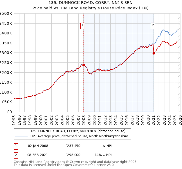 139, DUNNOCK ROAD, CORBY, NN18 8EN: Price paid vs HM Land Registry's House Price Index
