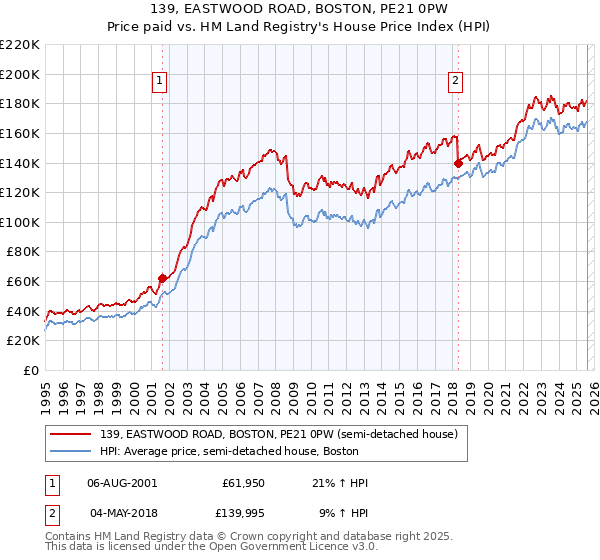 139, EASTWOOD ROAD, BOSTON, PE21 0PW: Price paid vs HM Land Registry's House Price Index