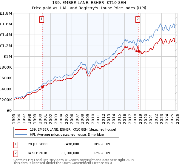 139, EMBER LANE, ESHER, KT10 8EH: Price paid vs HM Land Registry's House Price Index