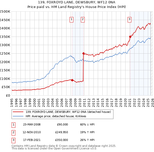 139, FOXROYD LANE, DEWSBURY, WF12 0NA: Price paid vs HM Land Registry's House Price Index