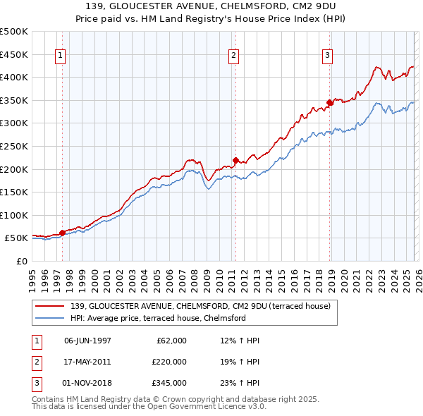 139, GLOUCESTER AVENUE, CHELMSFORD, CM2 9DU: Price paid vs HM Land Registry's House Price Index