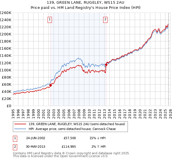 139, GREEN LANE, RUGELEY, WS15 2AU: Price paid vs HM Land Registry's House Price Index