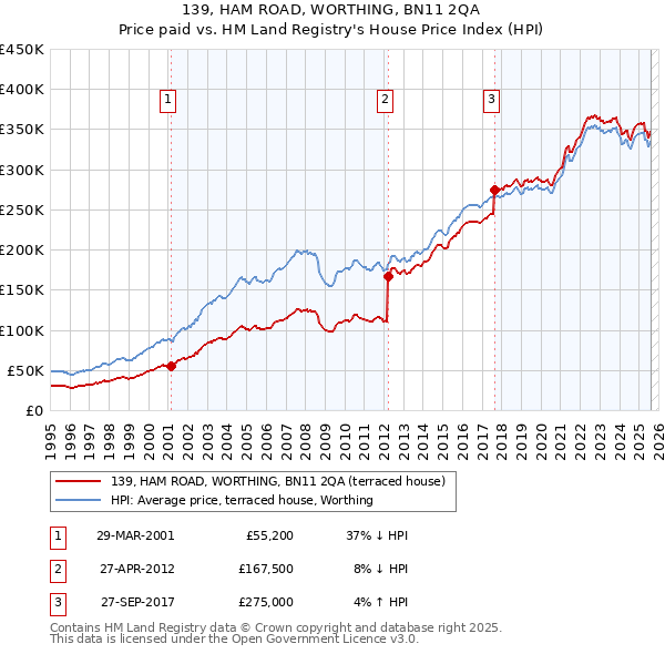 139, HAM ROAD, WORTHING, BN11 2QA: Price paid vs HM Land Registry's House Price Index