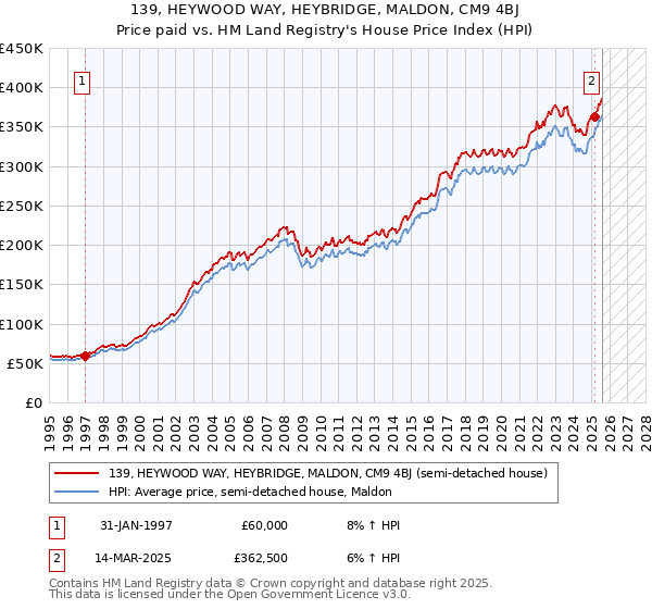 139, HEYWOOD WAY, HEYBRIDGE, MALDON, CM9 4BJ: Price paid vs HM Land Registry's House Price Index