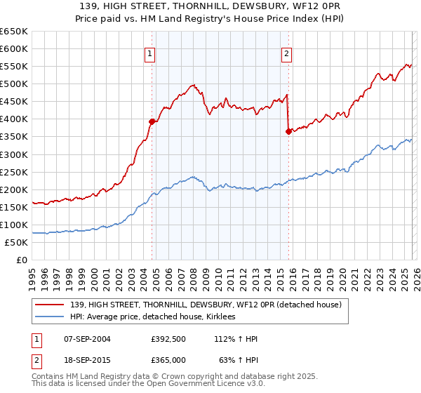 139, HIGH STREET, THORNHILL, DEWSBURY, WF12 0PR: Price paid vs HM Land Registry's House Price Index