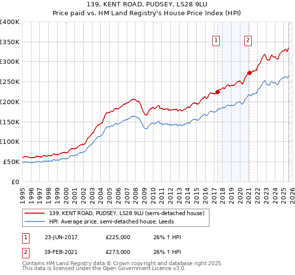 139, KENT ROAD, PUDSEY, LS28 9LU: Price paid vs HM Land Registry's House Price Index