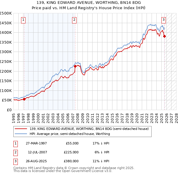 139, KING EDWARD AVENUE, WORTHING, BN14 8DG: Price paid vs HM Land Registry's House Price Index