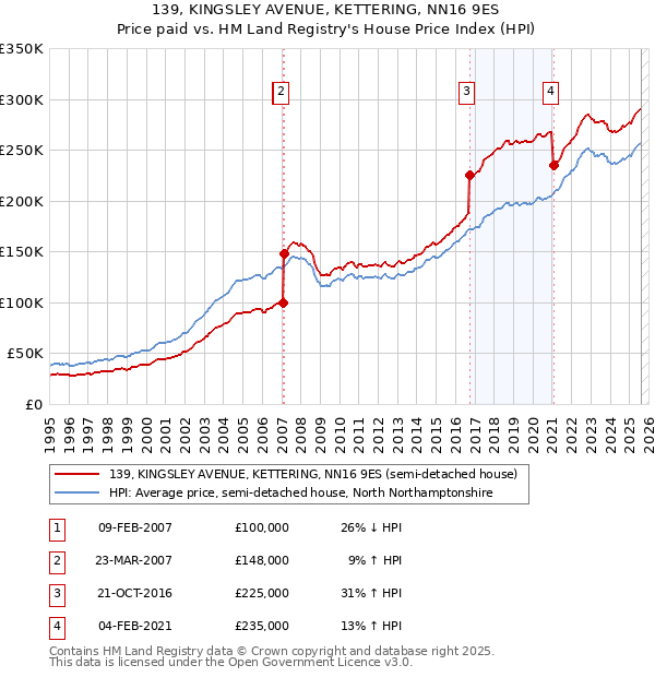 139, KINGSLEY AVENUE, KETTERING, NN16 9ES: Price paid vs HM Land Registry's House Price Index