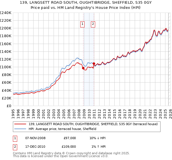 139, LANGSETT ROAD SOUTH, OUGHTIBRIDGE, SHEFFIELD, S35 0GY: Price paid vs HM Land Registry's House Price Index