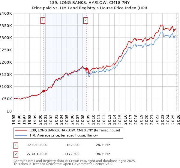 139, LONG BANKS, HARLOW, CM18 7NY: Price paid vs HM Land Registry's House Price Index