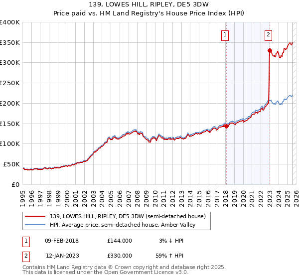 139, LOWES HILL, RIPLEY, DE5 3DW: Price paid vs HM Land Registry's House Price Index