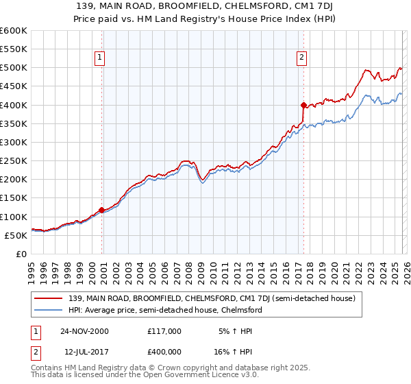 139, MAIN ROAD, BROOMFIELD, CHELMSFORD, CM1 7DJ: Price paid vs HM Land Registry's House Price Index