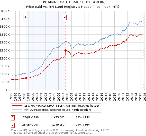 139, MAIN ROAD, DRAX, SELBY, YO8 8NJ: Price paid vs HM Land Registry's House Price Index
