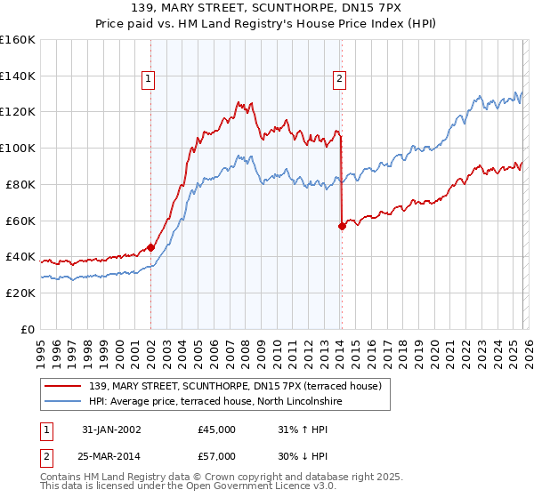 139, MARY STREET, SCUNTHORPE, DN15 7PX: Price paid vs HM Land Registry's House Price Index