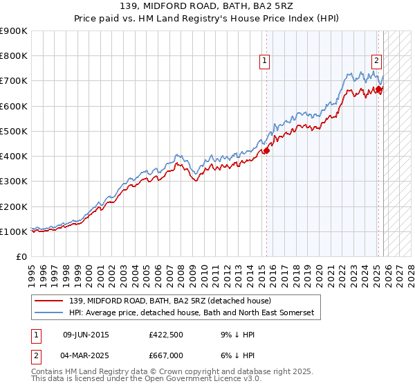 139, MIDFORD ROAD, BATH, BA2 5RZ: Price paid vs HM Land Registry's House Price Index
