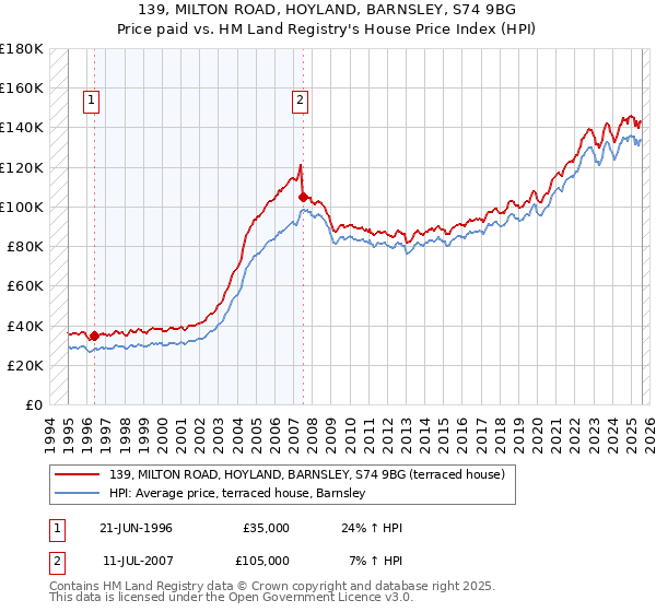 139, MILTON ROAD, HOYLAND, BARNSLEY, S74 9BG: Price paid vs HM Land Registry's House Price Index