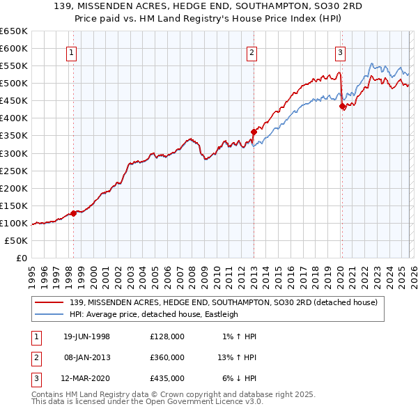139, MISSENDEN ACRES, HEDGE END, SOUTHAMPTON, SO30 2RD: Price paid vs HM Land Registry's House Price Index