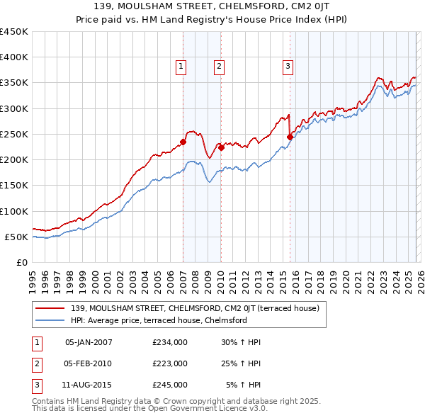 139, MOULSHAM STREET, CHELMSFORD, CM2 0JT: Price paid vs HM Land Registry's House Price Index