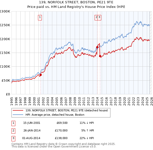 139, NORFOLK STREET, BOSTON, PE21 9TE: Price paid vs HM Land Registry's House Price Index