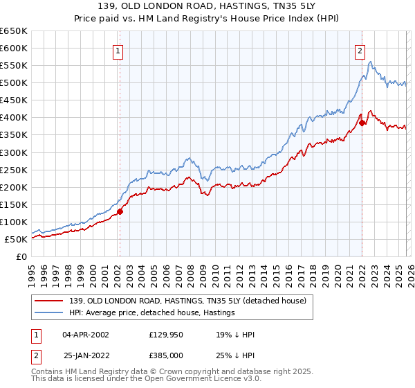 139, OLD LONDON ROAD, HASTINGS, TN35 5LY: Price paid vs HM Land Registry's House Price Index