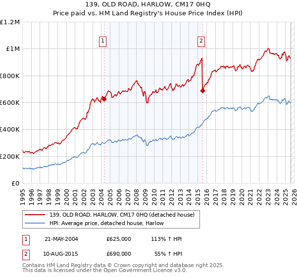 139, OLD ROAD, HARLOW, CM17 0HQ: Price paid vs HM Land Registry's House Price Index