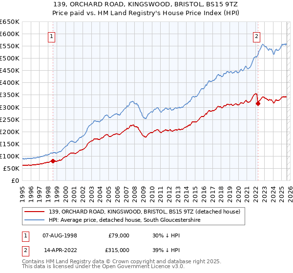 139, ORCHARD ROAD, KINGSWOOD, BRISTOL, BS15 9TZ: Price paid vs HM Land Registry's House Price Index