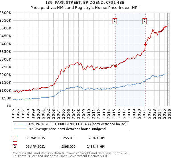 139, PARK STREET, BRIDGEND, CF31 4BB: Price paid vs HM Land Registry's House Price Index
