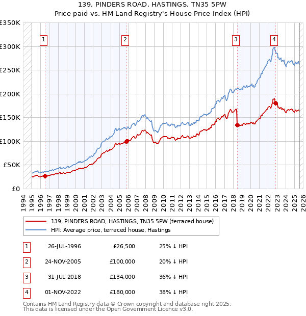139, PINDERS ROAD, HASTINGS, TN35 5PW: Price paid vs HM Land Registry's House Price Index