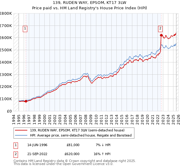 139, RUDEN WAY, EPSOM, KT17 3LW: Price paid vs HM Land Registry's House Price Index