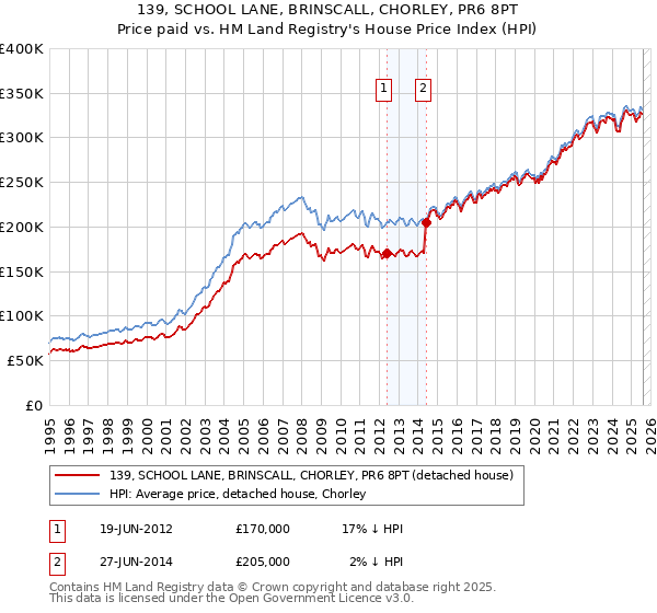 139, SCHOOL LANE, BRINSCALL, CHORLEY, PR6 8PT: Price paid vs HM Land Registry's House Price Index