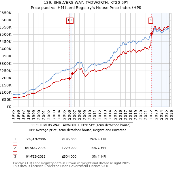 139, SHELVERS WAY, TADWORTH, KT20 5PY: Price paid vs HM Land Registry's House Price Index