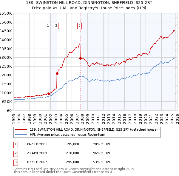 139, SWINSTON HILL ROAD, DINNINGTON, SHEFFIELD, S25 2RY: Price paid vs HM Land Registry's House Price Index