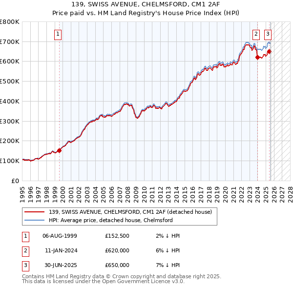139, SWISS AVENUE, CHELMSFORD, CM1 2AF: Price paid vs HM Land Registry's House Price Index