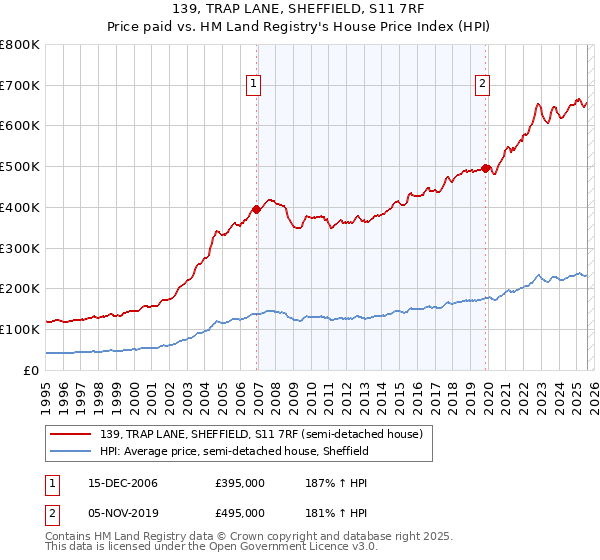 139, TRAP LANE, SHEFFIELD, S11 7RF: Price paid vs HM Land Registry's House Price Index
