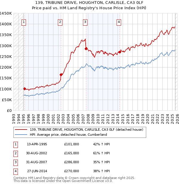 139, TRIBUNE DRIVE, HOUGHTON, CARLISLE, CA3 0LF: Price paid vs HM Land Registry's House Price Index