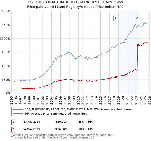 139, TURKS ROAD, RADCLIFFE, MANCHESTER, M26 3WW: Price paid vs HM Land Registry's House Price Index