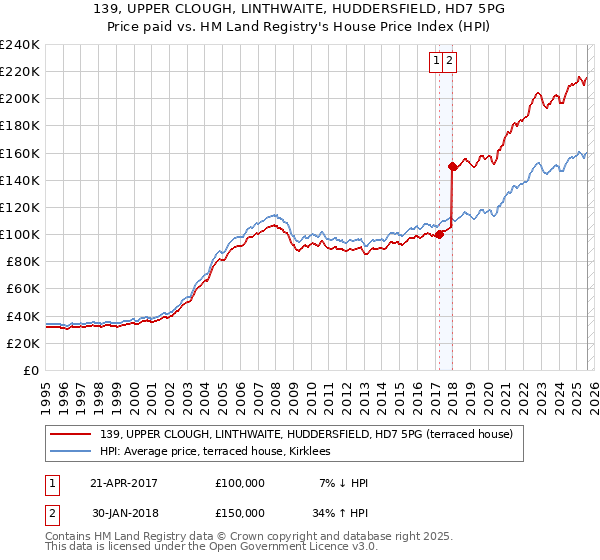 139, UPPER CLOUGH, LINTHWAITE, HUDDERSFIELD, HD7 5PG: Price paid vs HM Land Registry's House Price Index