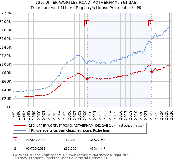 139, UPPER WORTLEY ROAD, ROTHERHAM, S61 2AE: Price paid vs HM Land Registry's House Price Index